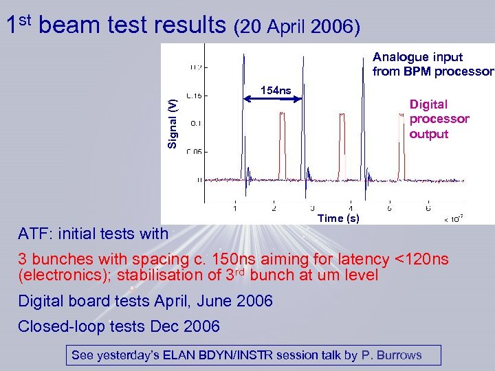 1 st beam test results (20 April 2006) Analogue input from BPM processor 154