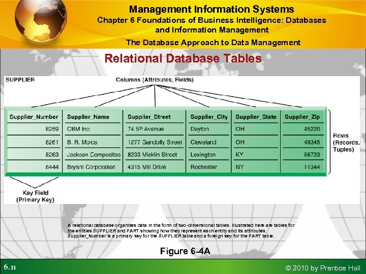 Management Information Systems Chapter 6 Foundations of Business Intelligence: Databases and Information Management The