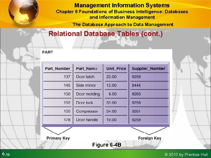 Management Information Systems Chapter 6 Foundations of Business Intelligence: Databases and Information Management The