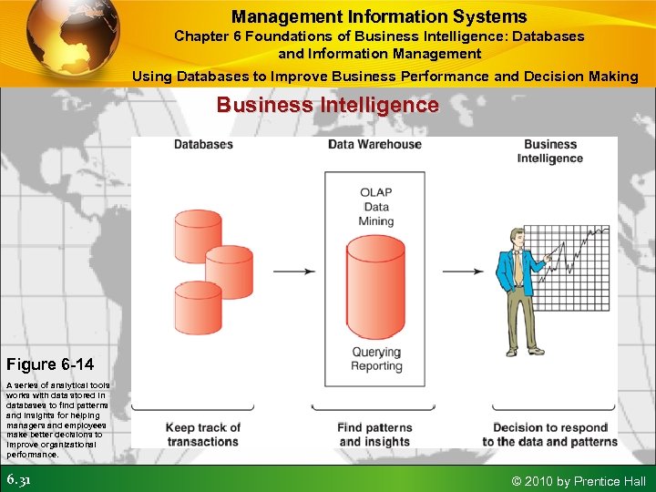 Management Information Systems Chapter 6 Foundations of Business Intelligence: Databases and Information Management Using