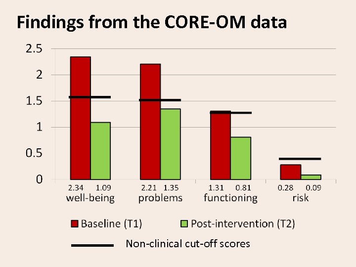 Findings from the CORE-OM data Non-clinical cut-off scores 