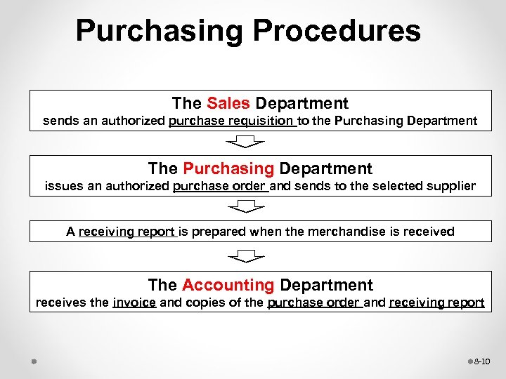 Purchasing Procedures The Sales Department sends an authorized purchase requisition to the Purchasing Department