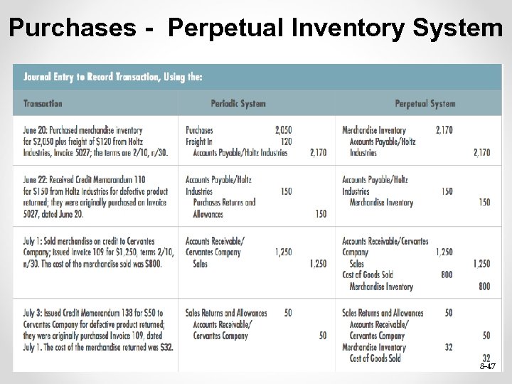 Purchases - Perpetual Inventory System 8 -47 