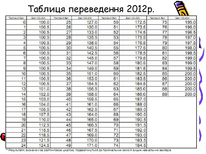 Таблиця переведення 2012 р. 