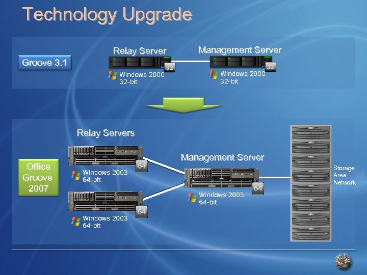 Technology Upgrade Relay Server Management Server Groove 3. 1 Windows 2000 32 -bit Relay