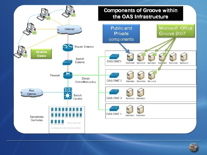 Components of Groove within the OAS Infrastructure Public and Private components Groove Users Microsoft
