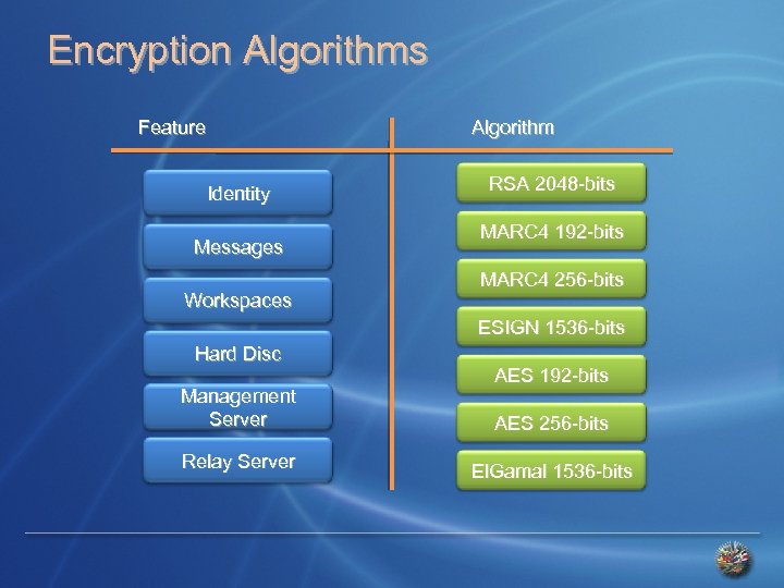 Encryption Algorithms Feature Algorithm Identity Messages Workspaces RSA 2048 -bits MARC 4 192 -bits