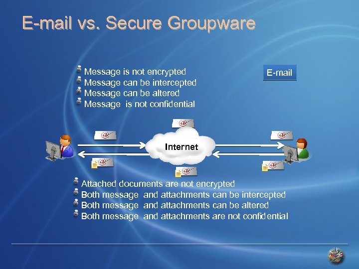 E-mail vs. Secure Groupware Message is not encrypted Message can be intercepted Message can