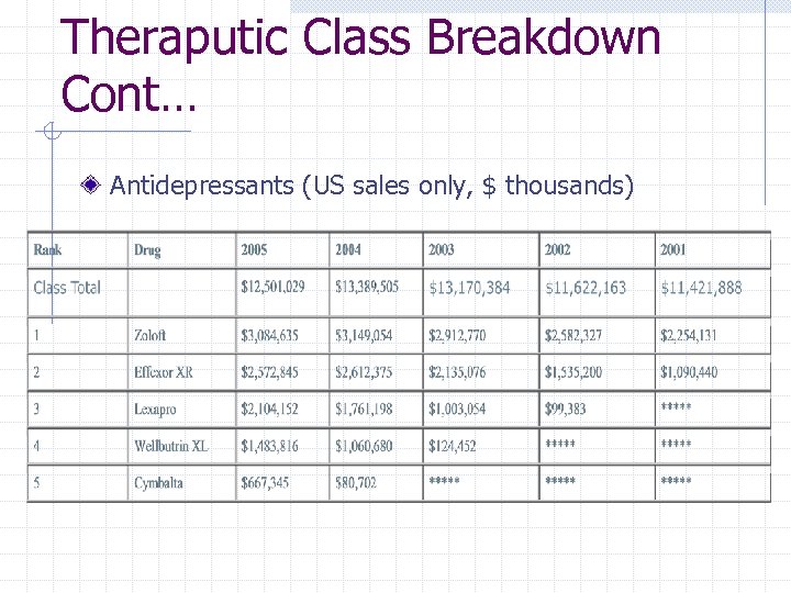 Theraputic Class Breakdown Cont… Antidepressants (US sales only, $ thousands) 