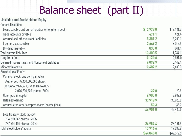 Balance sheet (part II) 