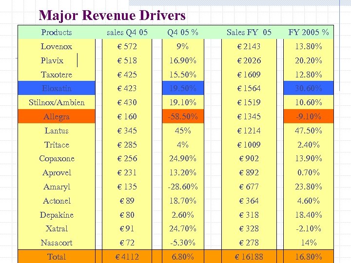 Major Revenue Drivers Products 　 sales Q 4 05 % 　 Lovenox Sales FY