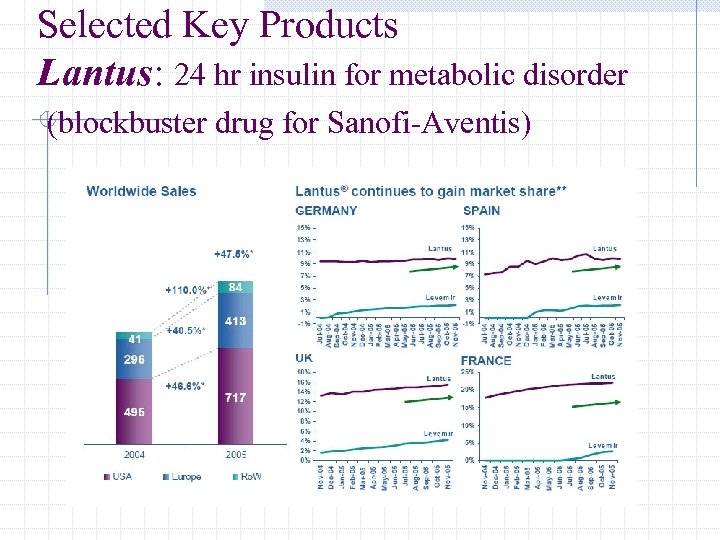 Selected Key Products Lantus: 24 hr insulin for metabolic disorder (blockbuster drug for Sanofi-Aventis)