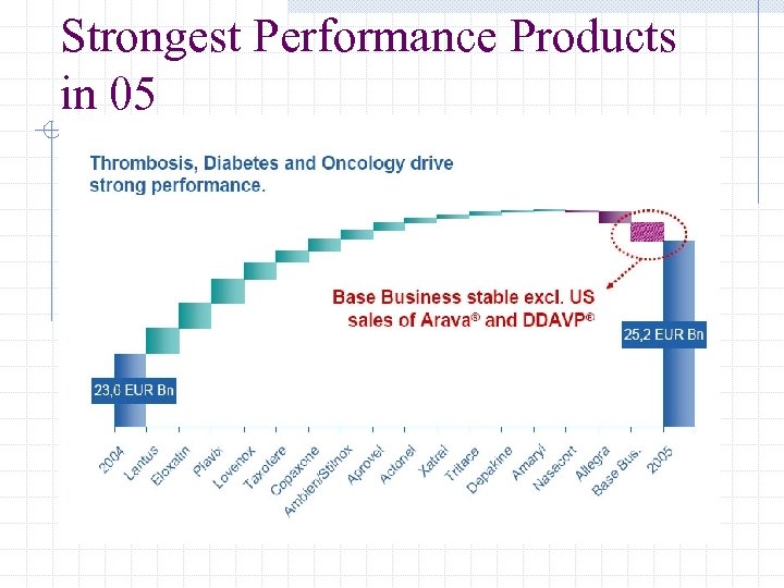 Strongest Performance Products in 05 