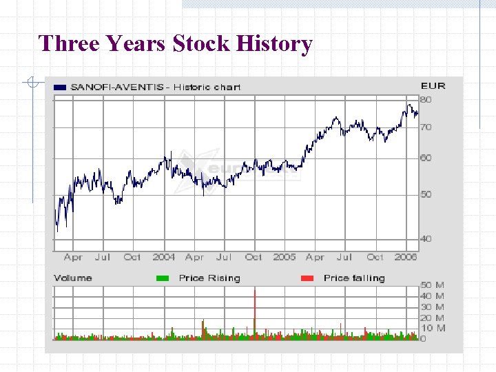 Three Years Stock History 