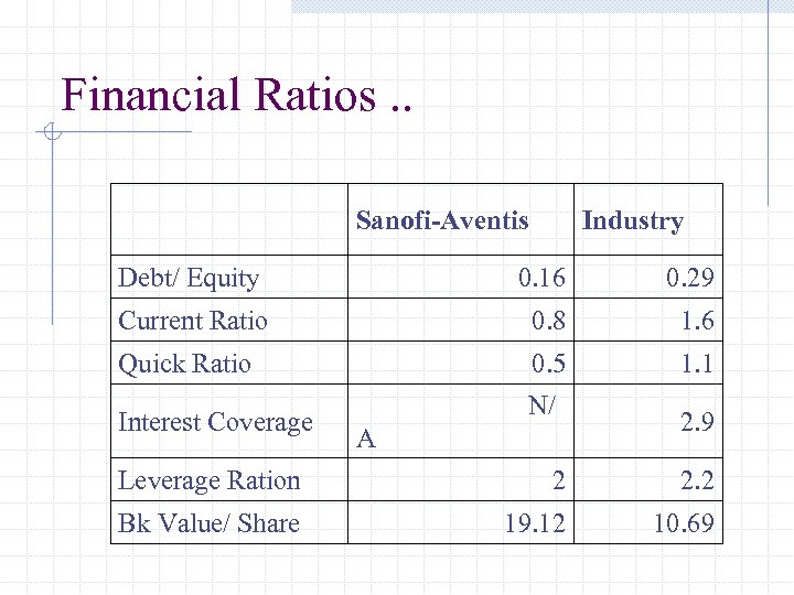 Financial Ratios. . Sanofi Aventis Industry Debt/ Equity 0. 16 0. 29 Current Ratio
