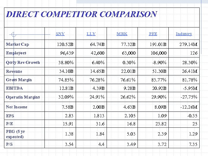 DIRECT COMPETITOR COMPARISON 　 　 SNY Market Cap 120. 52 B 64. 74 B