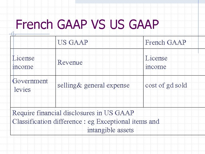 French GAAP VS US GAAP French GAAP 　 License income Revenue License income 　