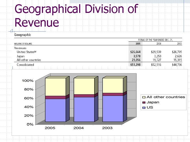 Geographical Division of Revenue 