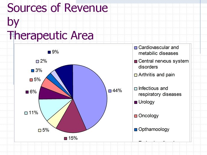 Sources of Revenue by Therapeutic Area 