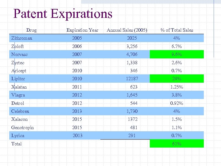 Patent Expirations Drug Expiration Year Annual Sales (2005) % of Total Sales Zithromax 2005