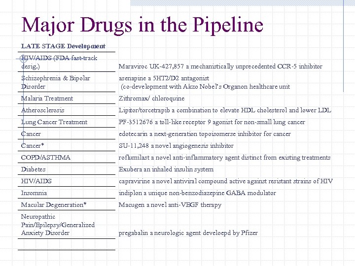 Major Drugs in the Pipeline LATE STAGE Development HIV/AIDS (FDA fast-track desig. ) Maraviroc