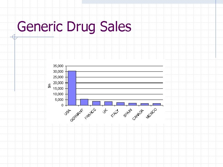 Generic Drug Sales 