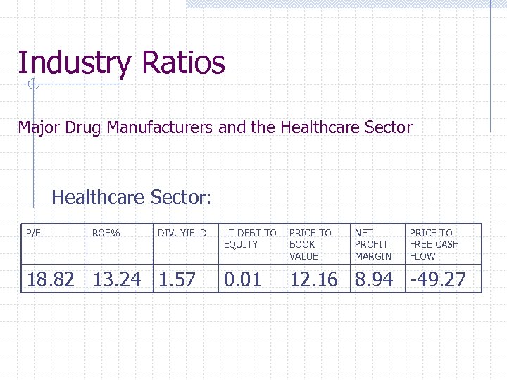 Industry Ratios Major Drug Manufacturers and the Healthcare Sector: P/E ROE% DIV. YIELD 18.