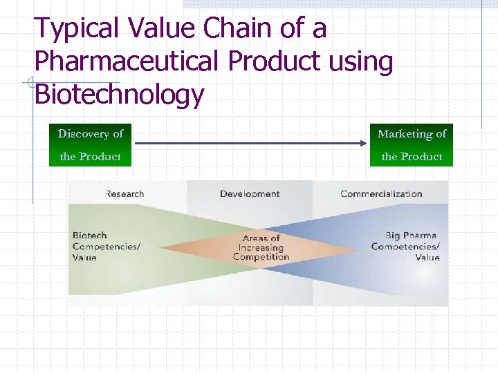 Typical Value Chain of a Pharmaceutical Product using Biotechnology Discovery of Marketing of the