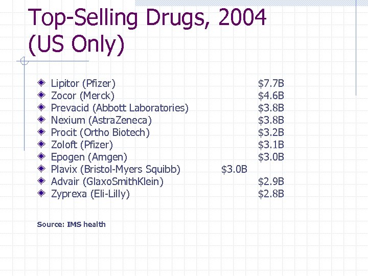 Top-Selling Drugs, 2004 (US Only) Lipitor (Pfizer) Zocor (Merck) Prevacid (Abbott Laboratories) Nexium (Astra.