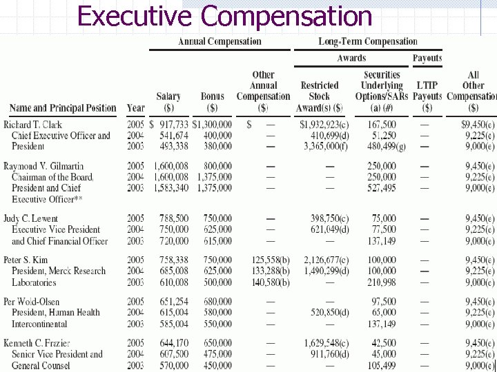 Executive Compensation 