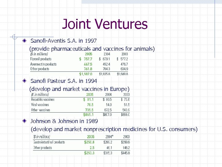 Joint Ventures Sanofi-Aventis S. A. in 1997 (provide pharmaceuticals and vaccines for animals) Sanofi