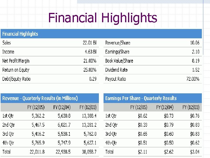 Financial Highlights 