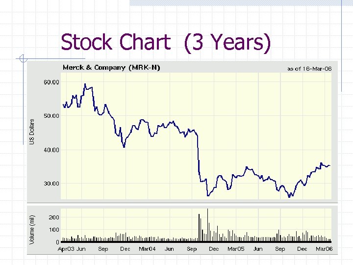 Stock Chart (3 Years) 