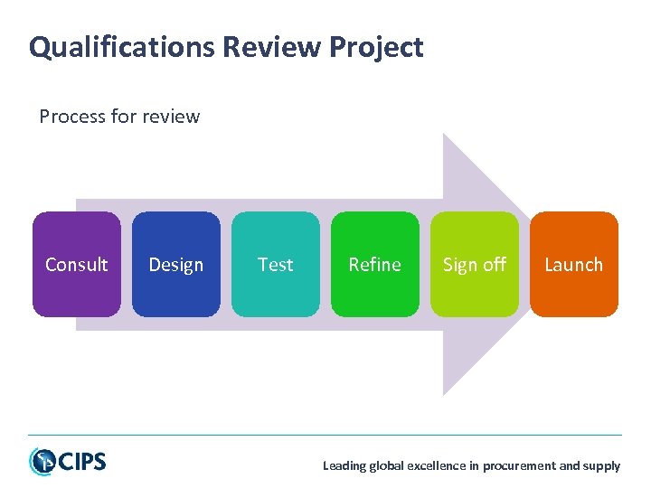 Qualifications Review Project Process for review Consult Design Test Refine Sign off Launch Leading