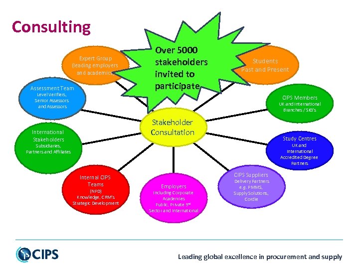 Consulting Expert Group (leading employers and academics) Assessment Team Level Verifiers, Senior Assessors and