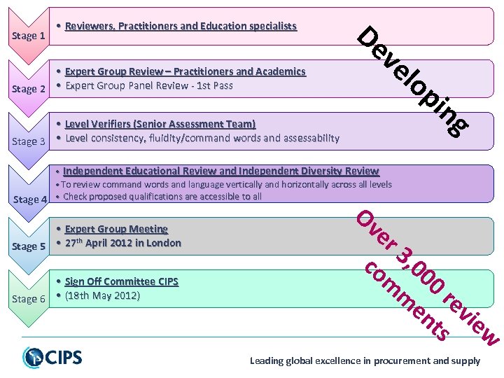 Stage 1 • Reviewers, Practitioners and Education specialists De ve • Expert Group Review