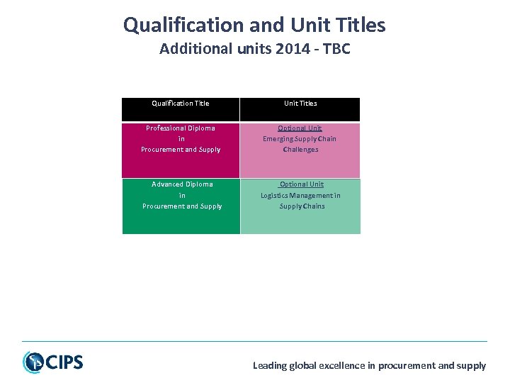 Qualification and Unit Titles Additional units 2014 - TBC Qualification Title Unit Titles Professional