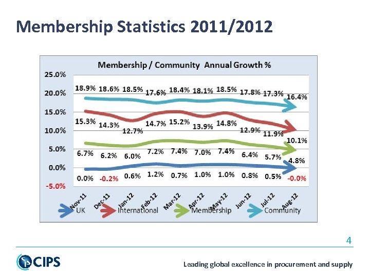 Membership Statistics 2011/2012 4 Leading global excellence in procurement and supply 