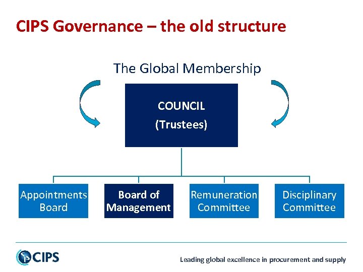 CIPS Governance – the old structure The Global Membership COUNCIL (Trustees) Appointments Board of