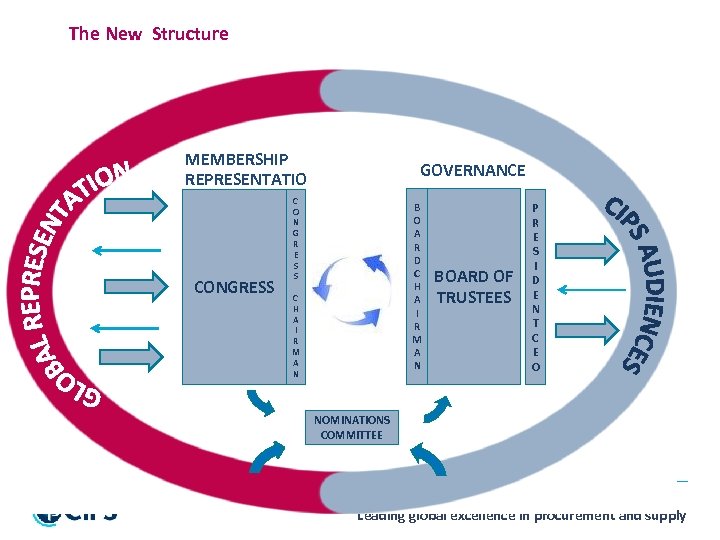 The New Structure MEMBERSHIP REPRESENTATIO C N CONGRESS GOVERNANCE B O A R D