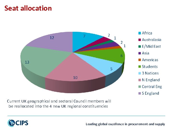 Seat allocation Current UK geographical and sectoral Council members will be reallocated into the