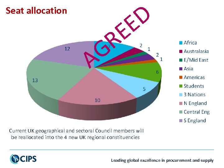 D E Seat allocation E R G A Current UK geographical and sectoral Council