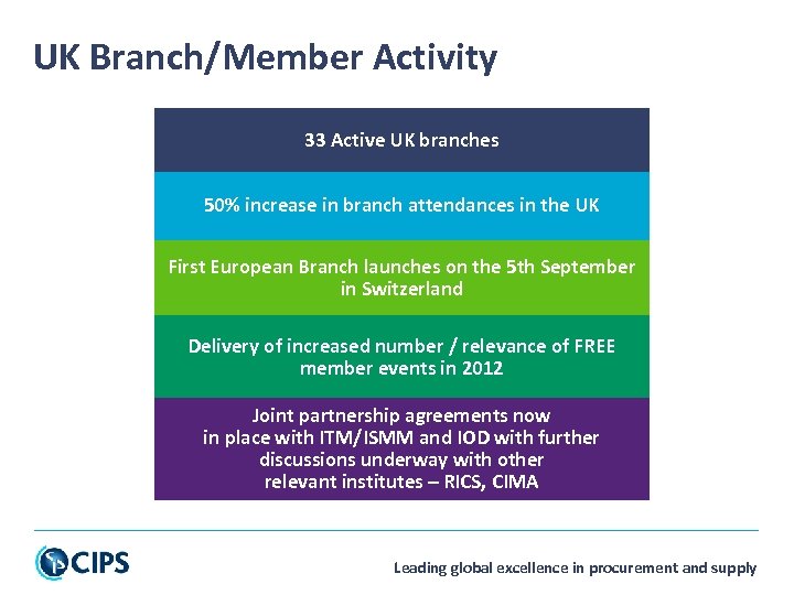 UK Branch/Member Activity 33 Active UK branches 50% increase in branch attendances in the