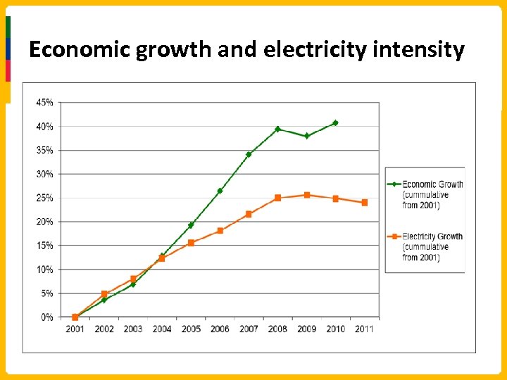 Economic growth and electricity intensity 
