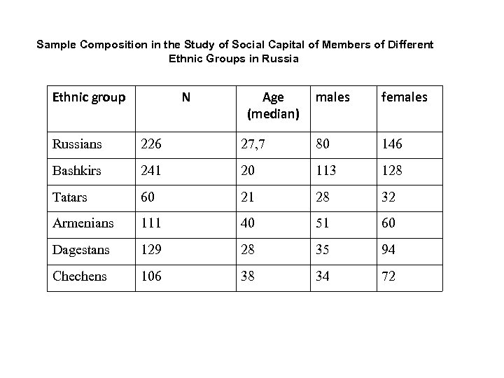Sample Composition in the Study of Social Capital of Members of Different Ethnic Groups