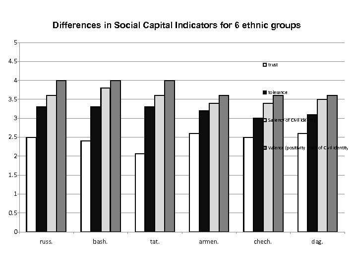 Differences in Social Capital Indicators for 6 ethnic groups 5 4. 5 trust 4