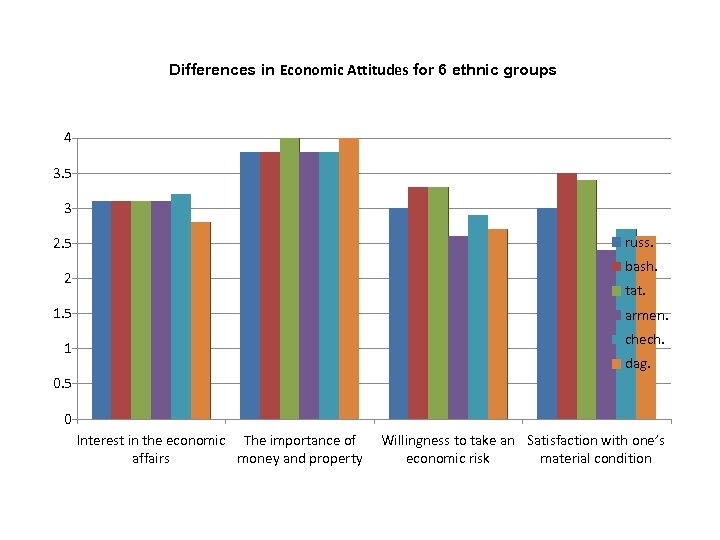 Differences in Economic Attitudes for 6 ethnic groups 4 3. 5 3 russ. 2.