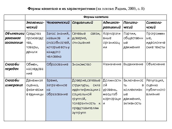 Формы капитала и их характеристики (на основе: Радаев, 2003, с. 8) Формы капитала Экономии-