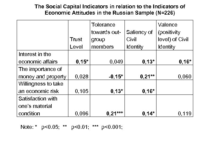 The Social Capital Indicators in relation to the Indicators of Economic Attitudes in the
