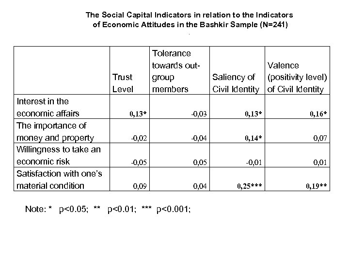 The Social Capital Indicators in relation to the Indicators of Economic Attitudes in the